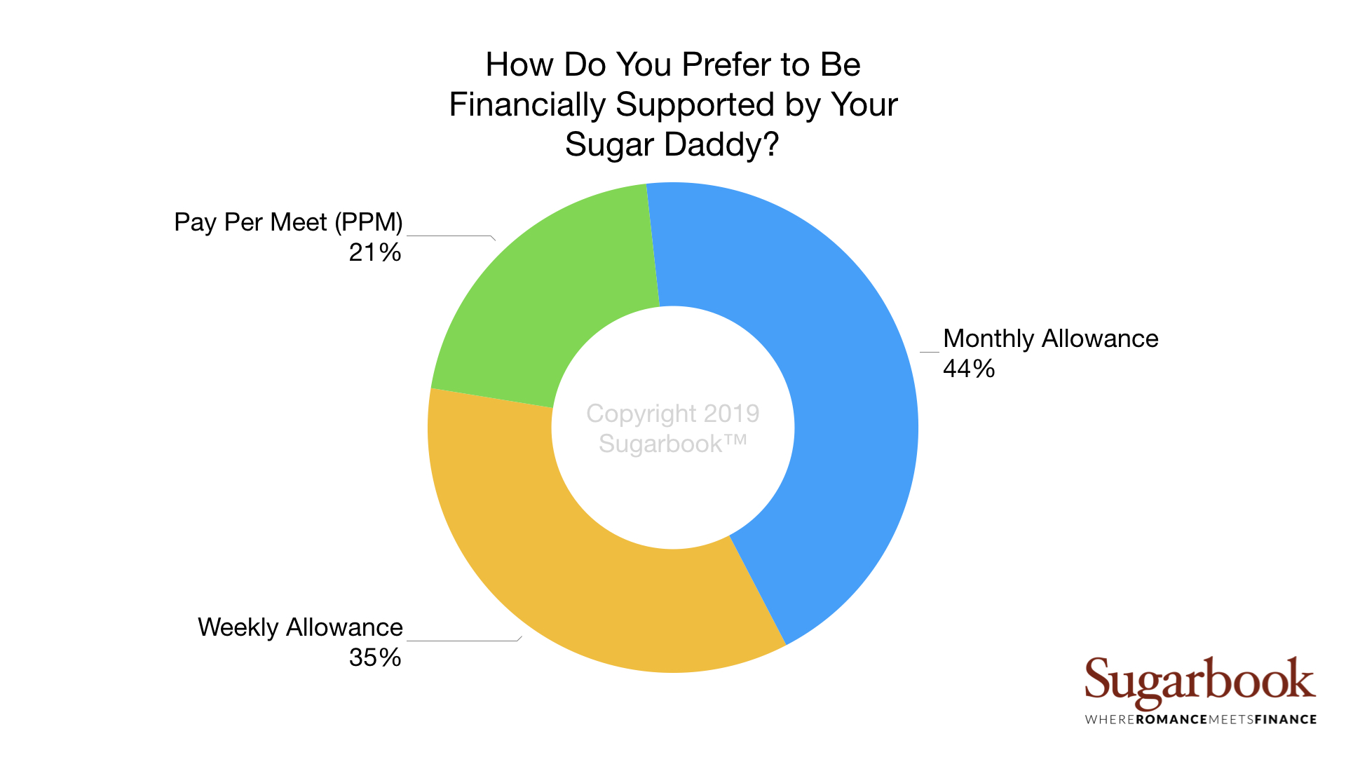 Sugar Baby Survey by Sugarbook