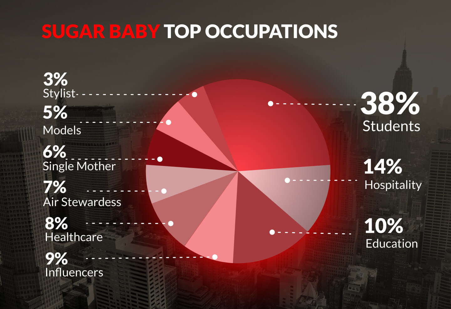 Sugarbook 2025 sugar baby top occupations report showing student, hospitality, education, healthcare, influencer and modeling trends in modern sugar dating