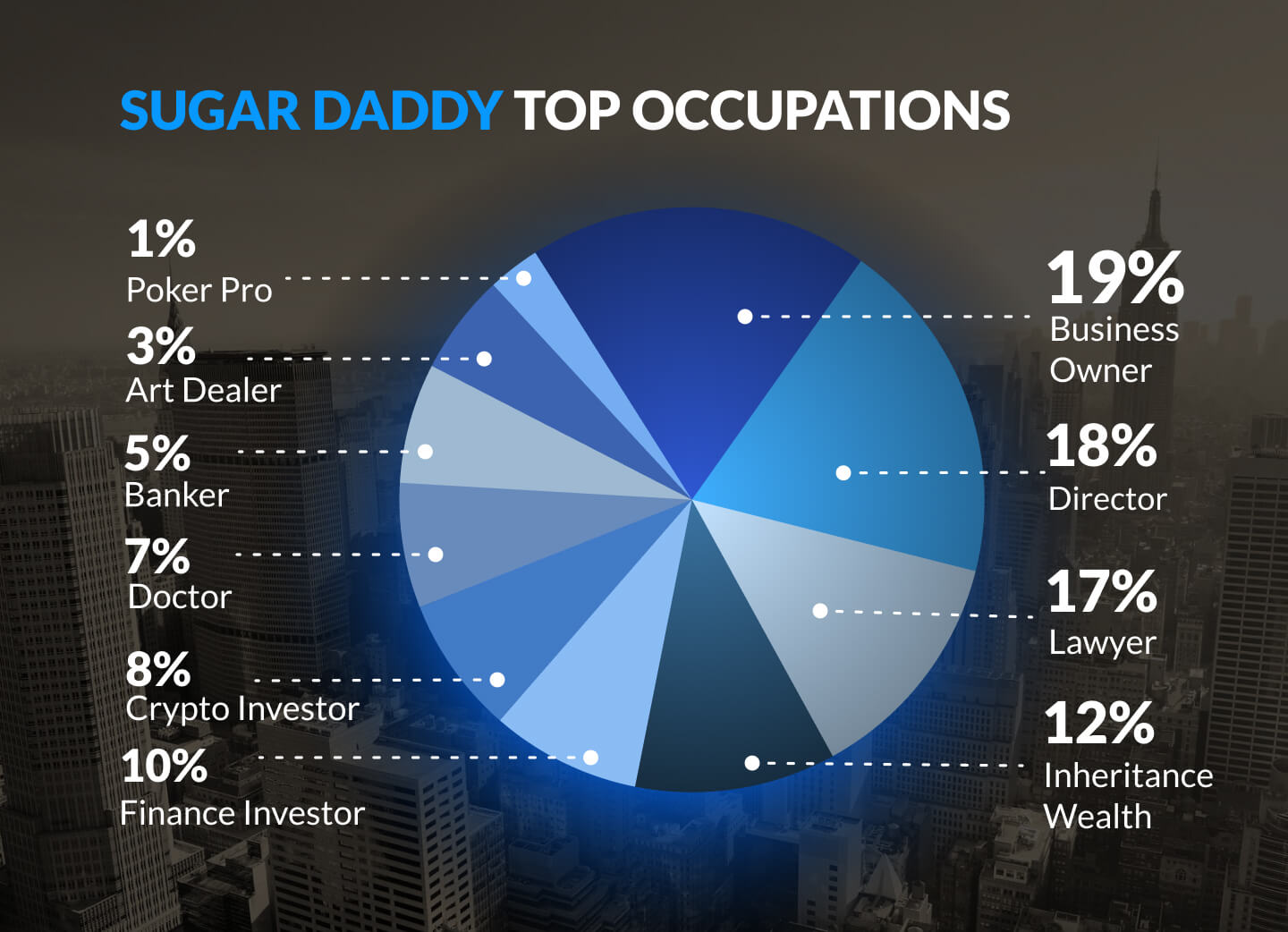 Sugarbook 2025 sugar daddy top occupations report showing business owners, directors, lawyers, finance investors, doctors and crypto investors in modern sugar dating