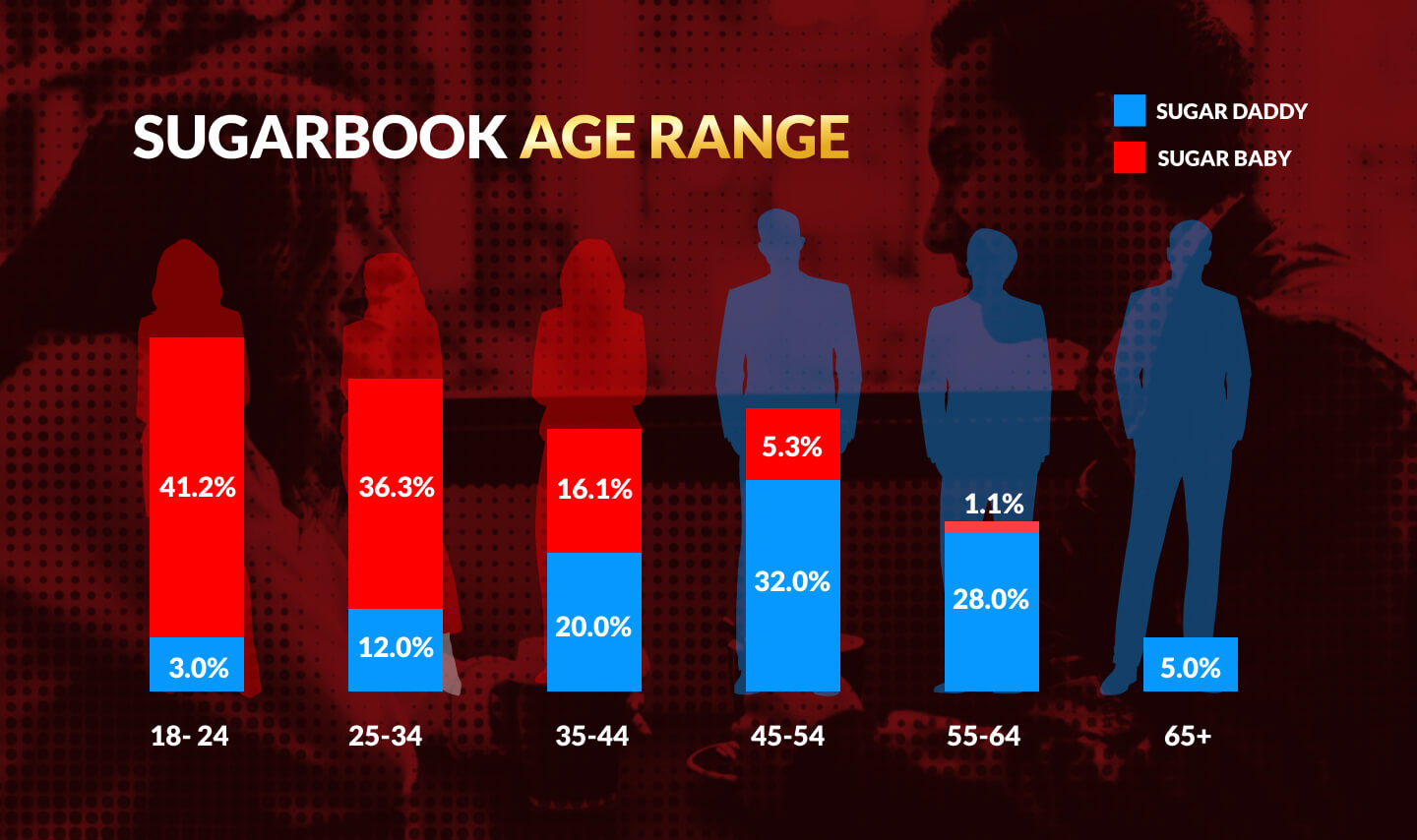 Sugarbook 2025 sugar dating age range report showing sugar daddy and sugar baby age distribution from 18 to 65 plus in modern sugar dating