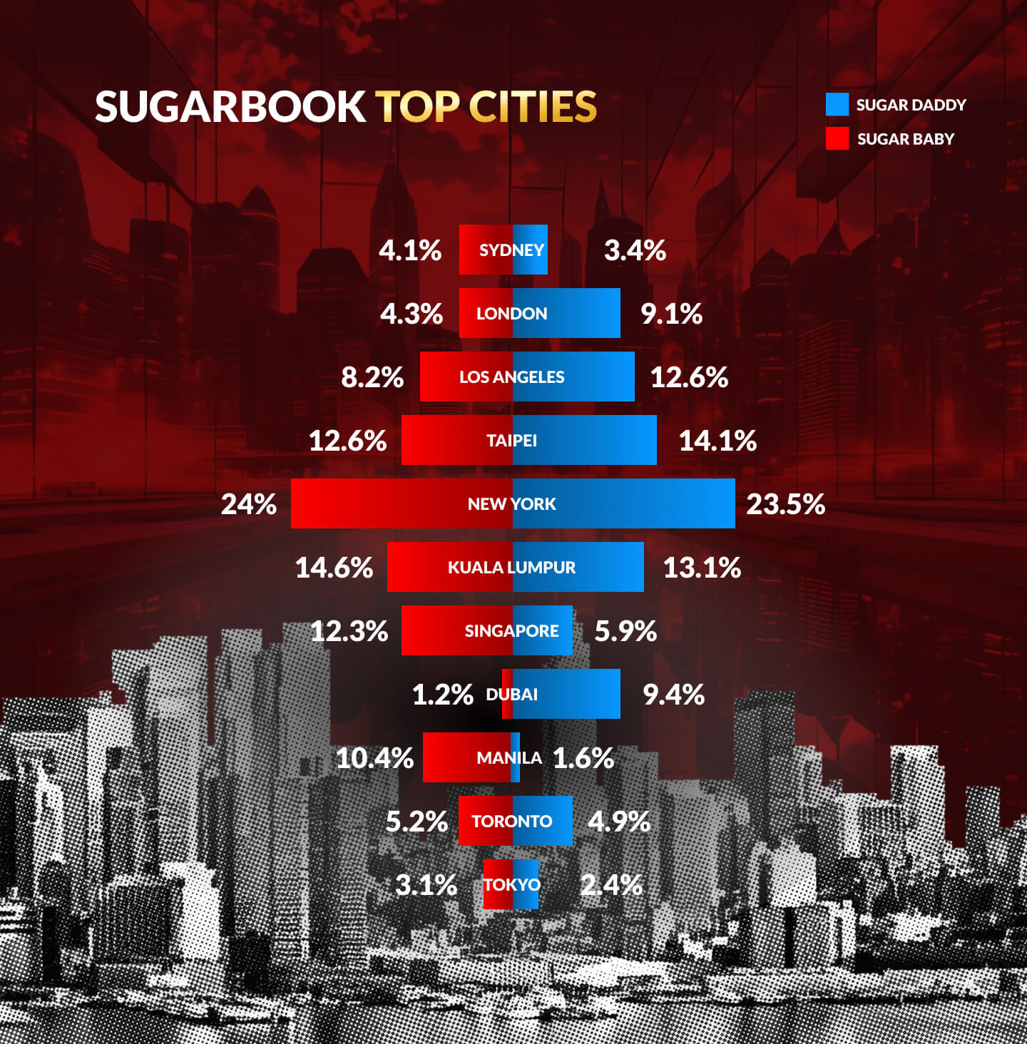 Sugarbook 2025 top cities report showing New York, Taipei, Los Angeles, London, Kuala Lumpur and other major sugar dating hubs worldwide