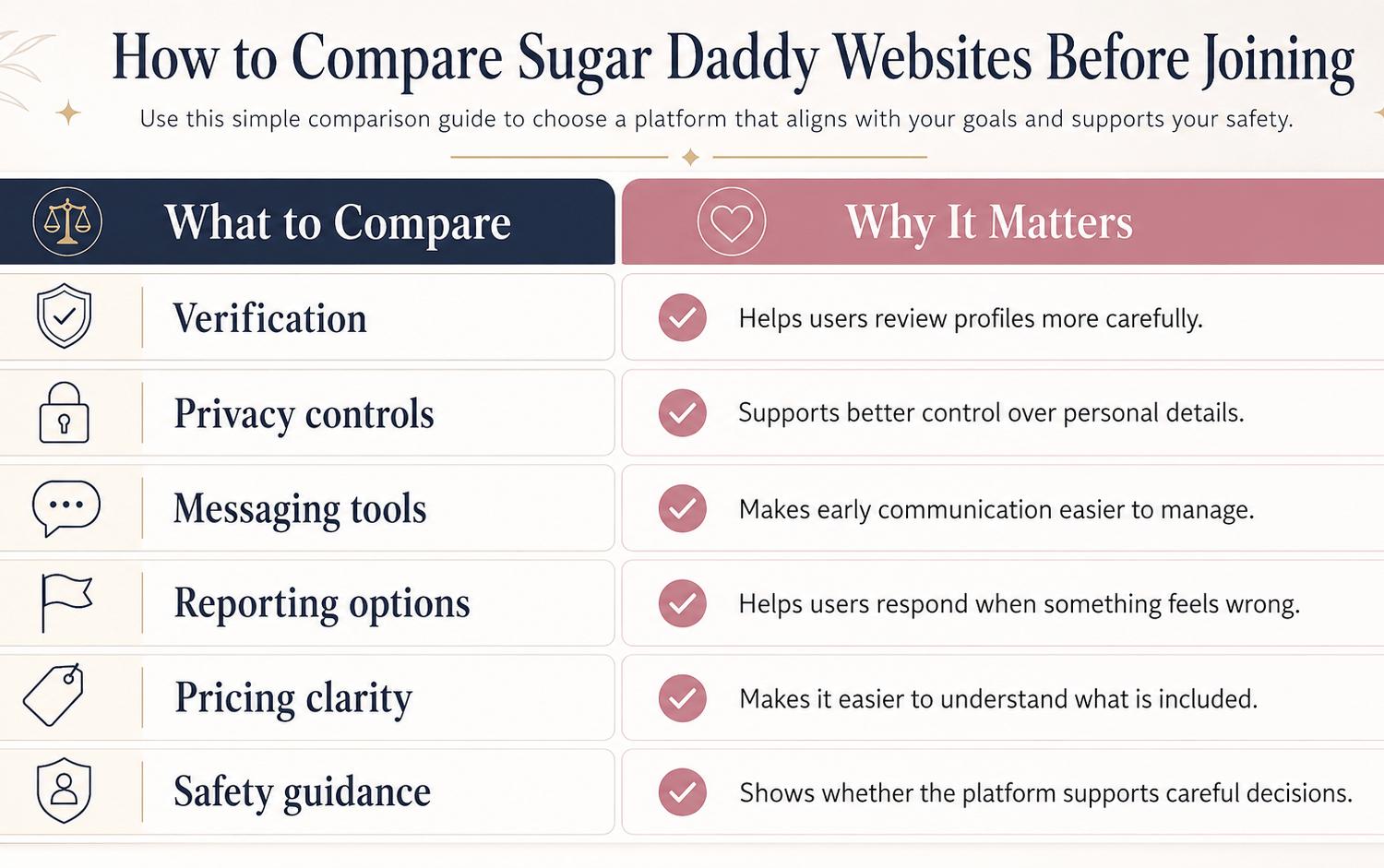 Infographic titled 'How to Compare Sugar Daddy Websites Before Joining' with two columns: What to Compare and Why It Matters, listing verification, privacy, messaging, reporting, pricing, safety.