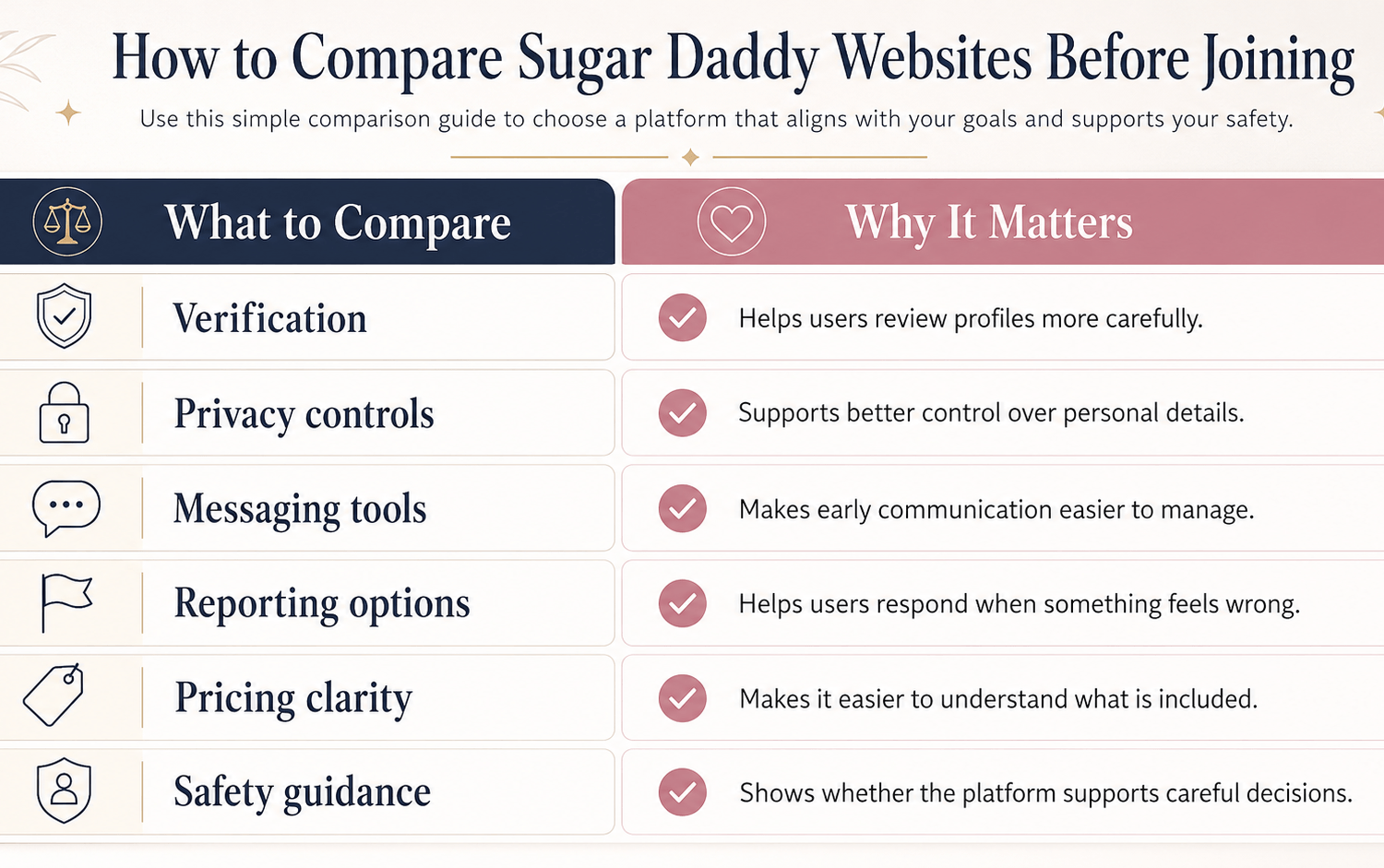 Compare Sugar Daddy Websites Before Joining › Sugarbook | The #1 Sugar Daddy & Sugar Baby Dating website to meet Sugar Daddies & Sugar Babies. Build relationships, discuss allowances and get paid instantly. Infographic titled 'How to Compare Sugar Daddy Websites Before Joining' with two columns: What to Compare and Why It Matters, listing verification, privacy, messaging, reporting, pricing, safety.