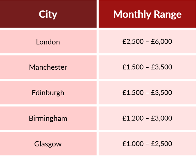 Sugarbook | Average Sugar Baby Allowance in Major UK Cities